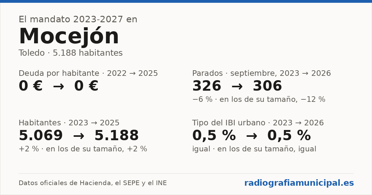 Mocejón: el mandato 2023-2027 en cifras