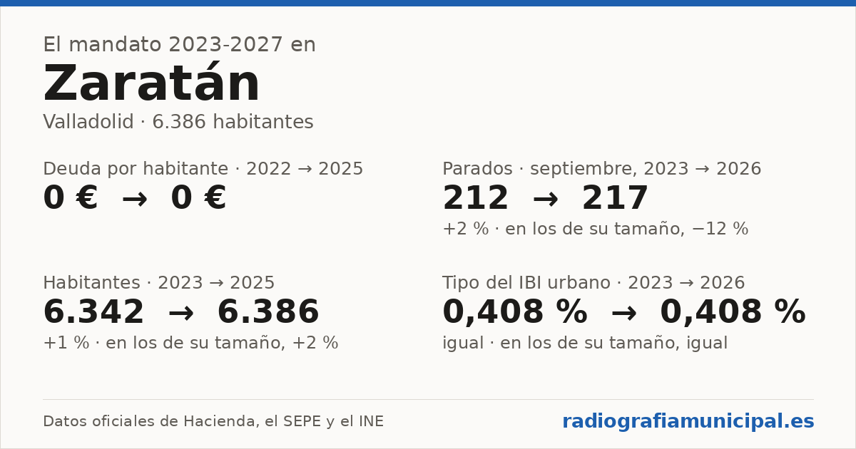 Zaratán: el mandato 2023-2027 en cifras